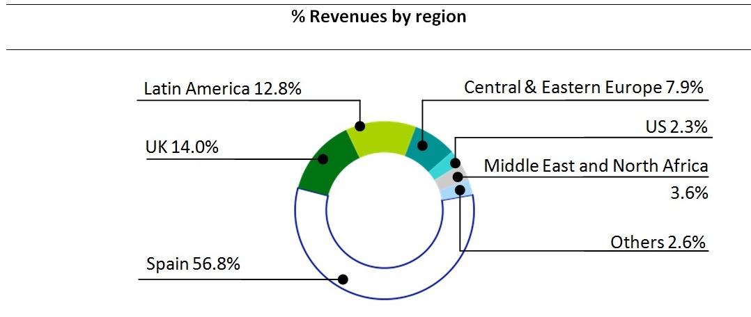 % Revenues by region_April 2014