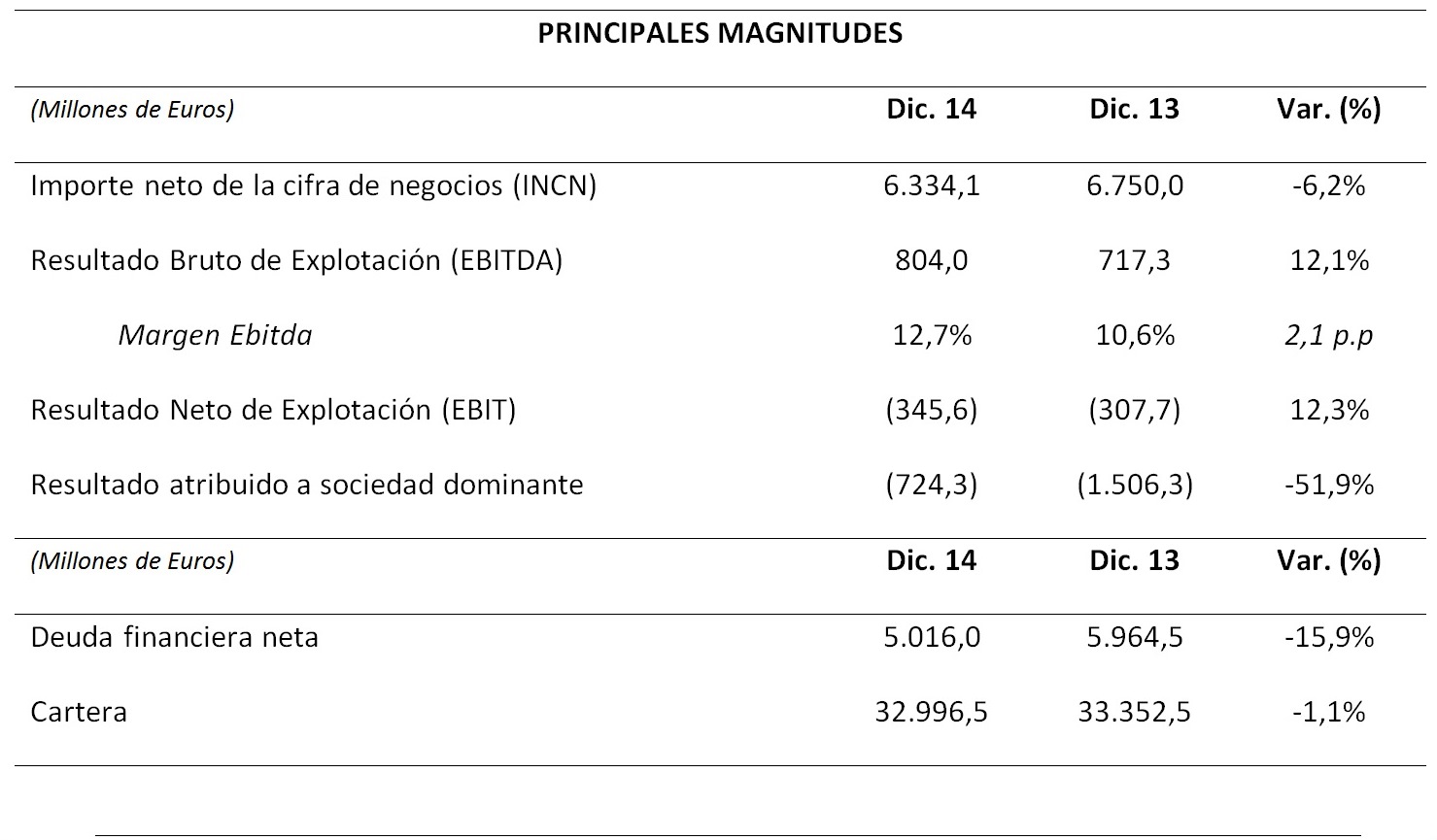 Principales Magnitudes_Resultados 2014. Importe neto de la cigra de negocios (INCN): Diciembre 2014, 6.334,1 Millones de Euros, Diciembre 2013, 6.750 Millones de Euros, Var, -6,2 %. Resultado Bruto de Explotación (EBITDA): Diciembre 2014, 804 Millones de Euros, Diciembre: 717,3 Millones de Euros, Var, 12,1%. Margen Ebitda: Diciembre 2014, 12,7 %, Diciembre 2013, 10,6 %, Var, 2,1 p.p. Resultado Neto de Explotación (EBIT): Diciembre 2014, 345,6 Millones de Euros, Diciembre 2013, 307,7 Millones de Euros, Var, 12,3 %. Resultado atribuido a sociedad dominante: Diciembre, 724,3 Millones de Euros, Diciembre 2013, 1.506,3 Millones de Euros, Var, -51,9 %. Deuda financiera neta: Diciembre 2014, 5.016 Millones de Euros, Diciembre 2013, 5.964,5, Var, -15,9 %. Cartera: Diciembre 2014: 32.996,5 Millones de Euros, Diciembre 2013, 33.352,5 Millones de Euros, Var, -1,1 %