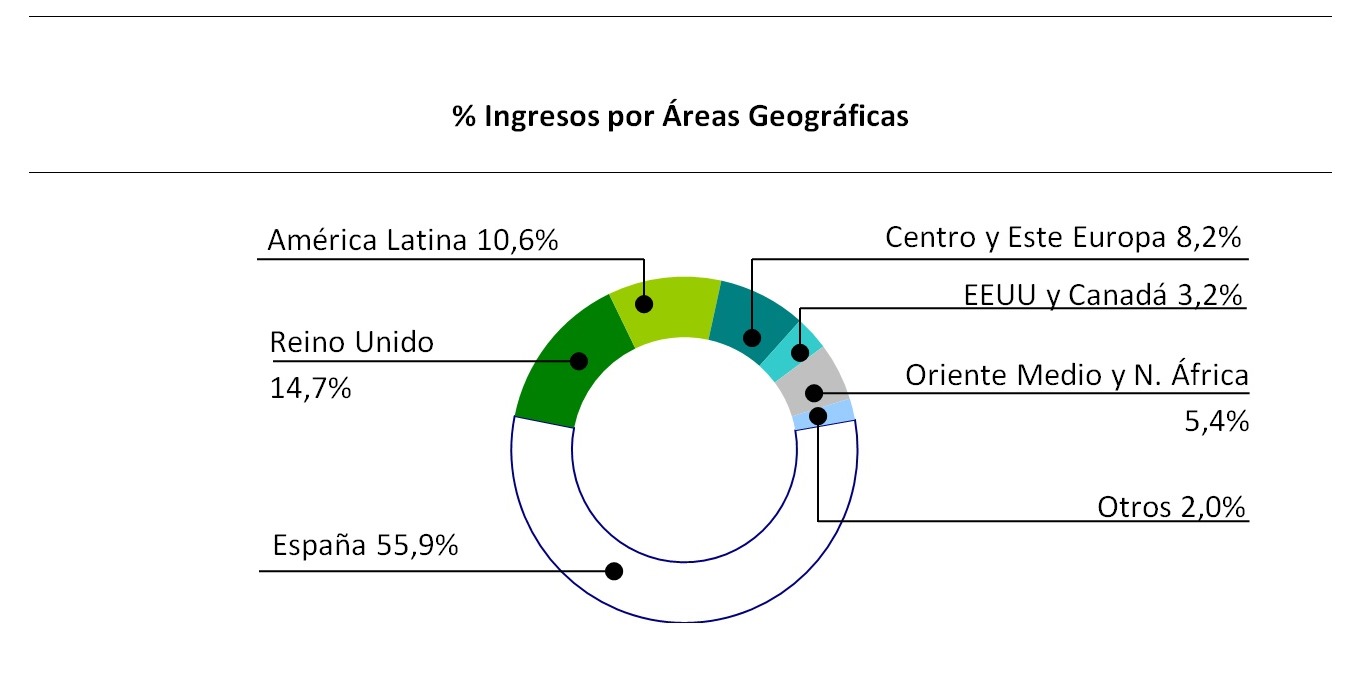 Ingresos por Áreas Geográficas_Resultados 2014. América Latina: 10,6 %. Reino Unido: 14,7 %. España: 55,9 %. Centro y Este Europa: 8,2 %, EEUU y Canadá: 3,2 %. Oriente Medio y N. África: 5,4 %. Otros: 2%
