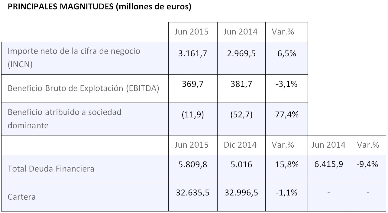 Principales magnitudes (millones de euros) 1S 2015