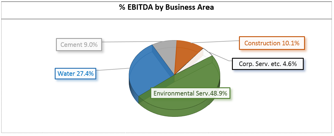 EBITDA percentage by Business Area: Construction 10,1%, Cement 9,0%, Corporative services and others 4,6%, Water 27,4%,  Environment 48,9%.