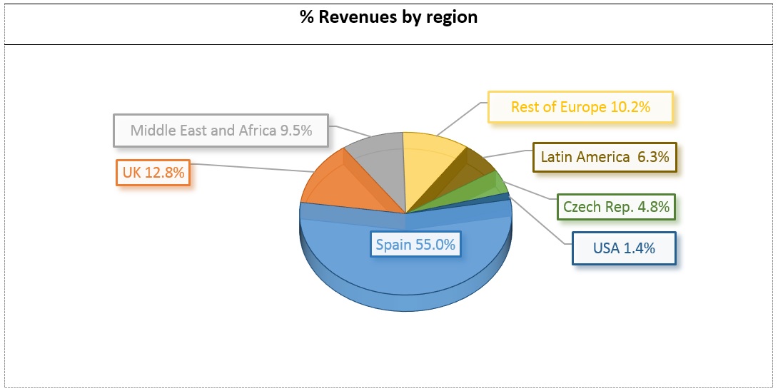 Revenue percentage by Geographical Area: Rest of Europe and Others 10,2%, Middle East and Africa 9,5%, UK  12,8%, Latin America 6,3%, USA 1,4%, Czech Republic 4,8%, Spain 55,0%.
